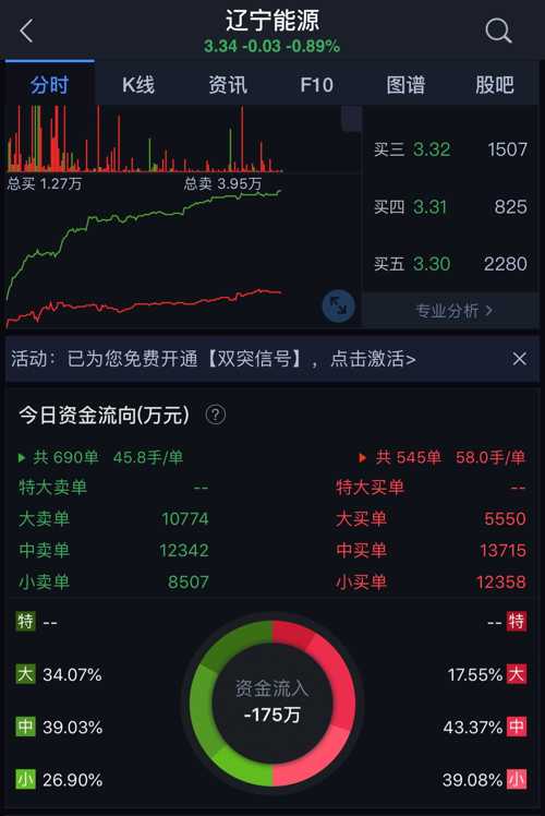 每天都是大單砸小單買為了明天的拍賣利益最大化冒天下之大不韙真是不