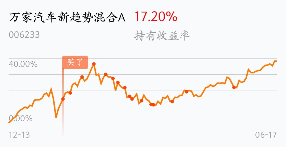 其实这只鸡不错_万家汽车新趋势混合a(of006233)股吧_东方财富网股吧