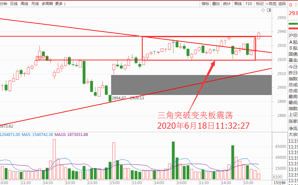 三角突破变夹板区间回调不忘加仓点（午评）