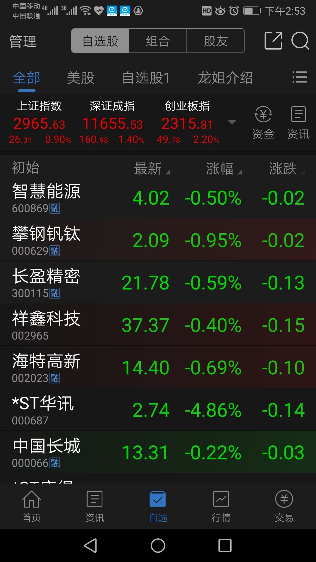 大盘涨那么多,自选股全是绿的,只有大盘跌了,我的股票才会涨,下周一
