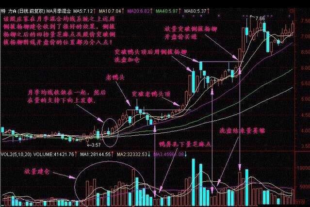 股票一旦符合长阴倒拔杨柳形态主力洗盘无疑把握起涨点
