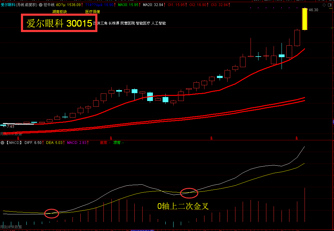 牛股从月线突破开始案例