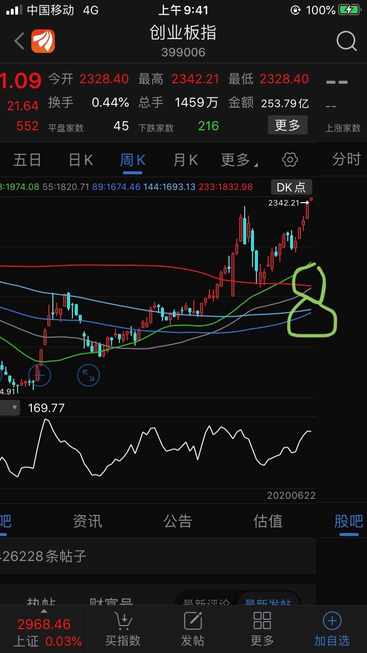 周线均线即将共振交叉,即将见顶,后面将有单周大阴柱