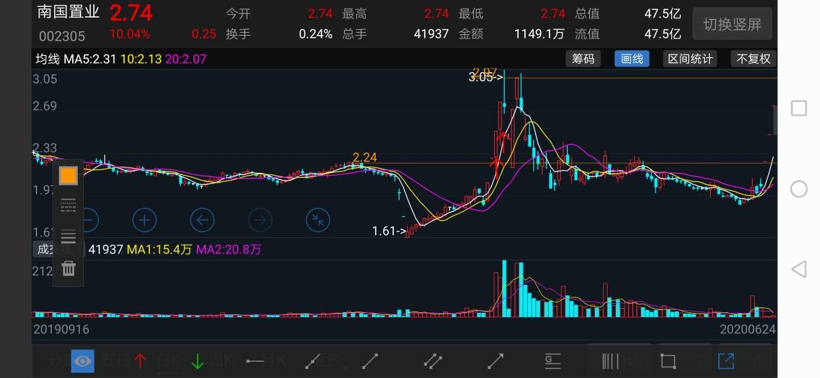 南國置業股票分析._財富號評論(cfhpl)股吧_東方財富網股吧