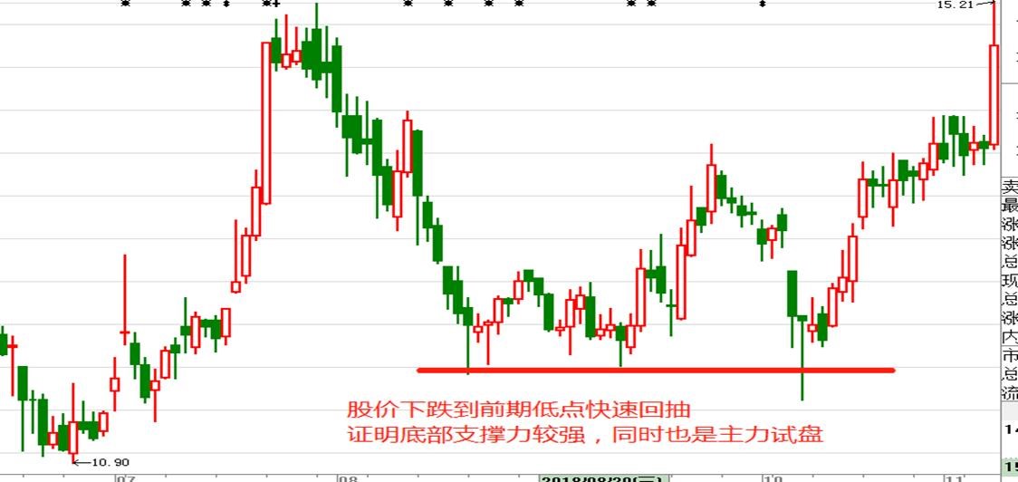 一根長陽突破(幅度超過5%以上)直接穿越5,10,20日 均線則形成旭日東昇