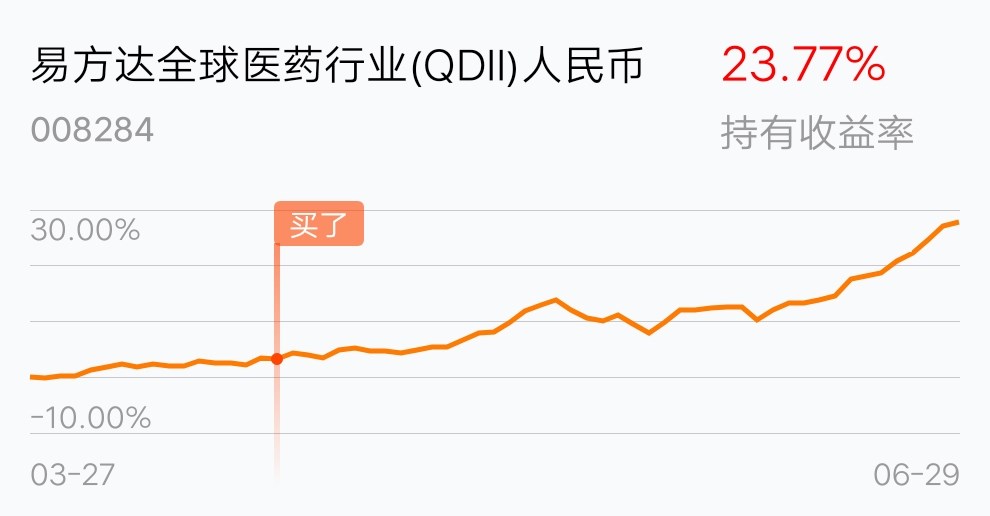 [基金行情走势图]_易方达全球医药行业(qdii)人民币(of008284)股吧