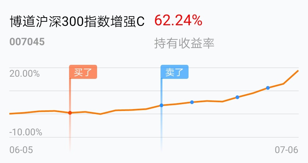 博道沪深300指数增强c(of007045)股吧_东方财富网股吧