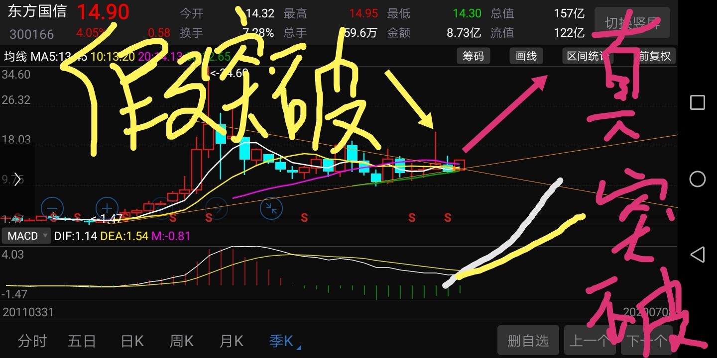 季线图季macd料明年金叉15根红柱和15根绿柱也约到头了上升中继三角形