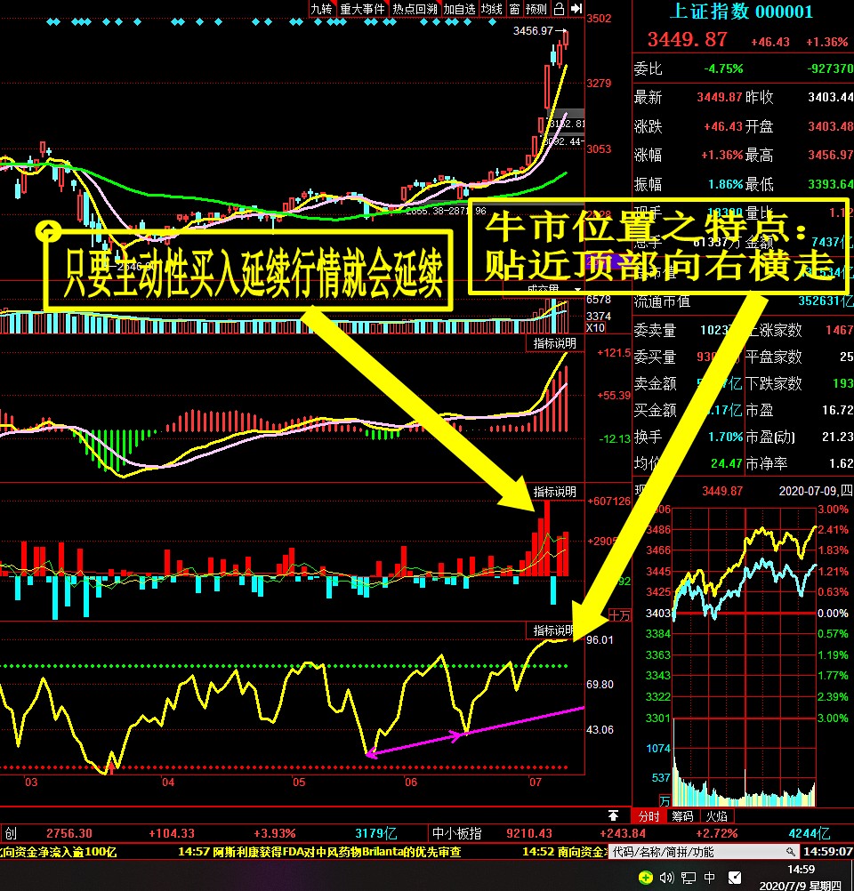 图79日牛市个股位置特征本周4日多空对决