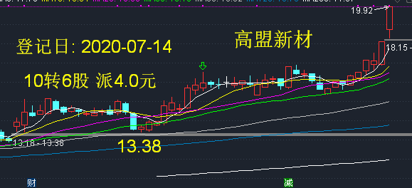 高盟新材光刻膠及10轉6登記日_高盟新材(300200)股吧_東方財富網股吧