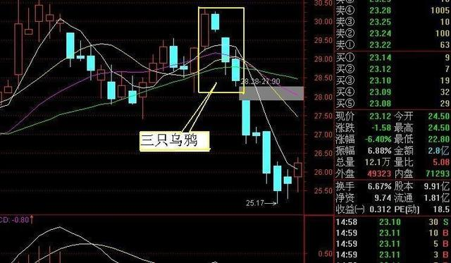 k线三只乌鸦图片