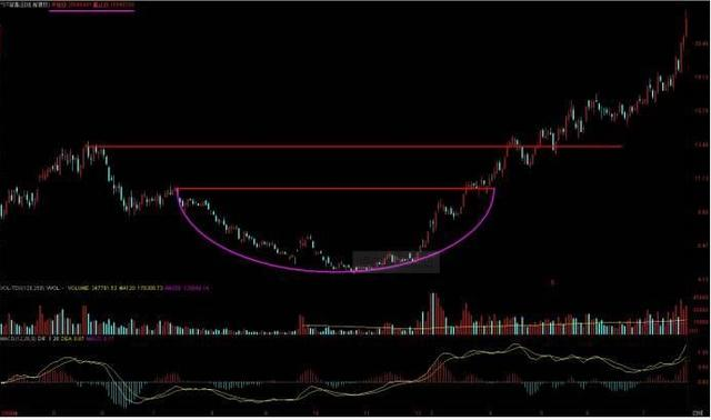 k线图解之圆弧底战法