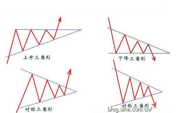投资课堂九k线形态连续形态之上升三角形