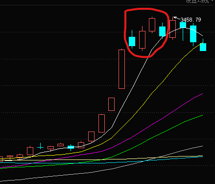 吊颈线已经形成,大势已去