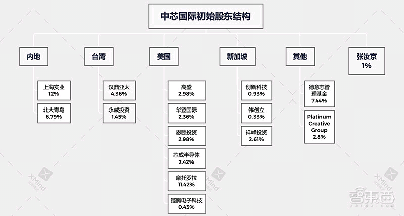 中芯国际(转载新闻)