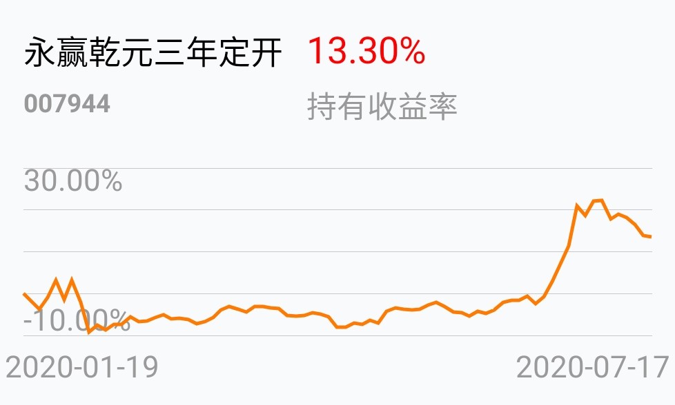 [基金行情走势图]_永赢乾元三年定开(of007944)股吧_东方财富网股吧