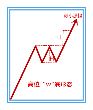 高位w底会向上突破吗