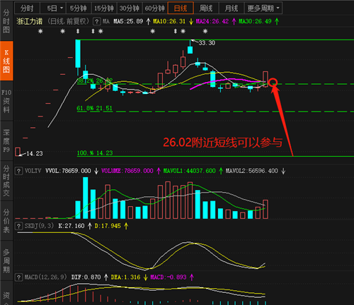 一阳改三观,老乡回踩开工_浙江力诺(300838)股吧_东方财富网股吧