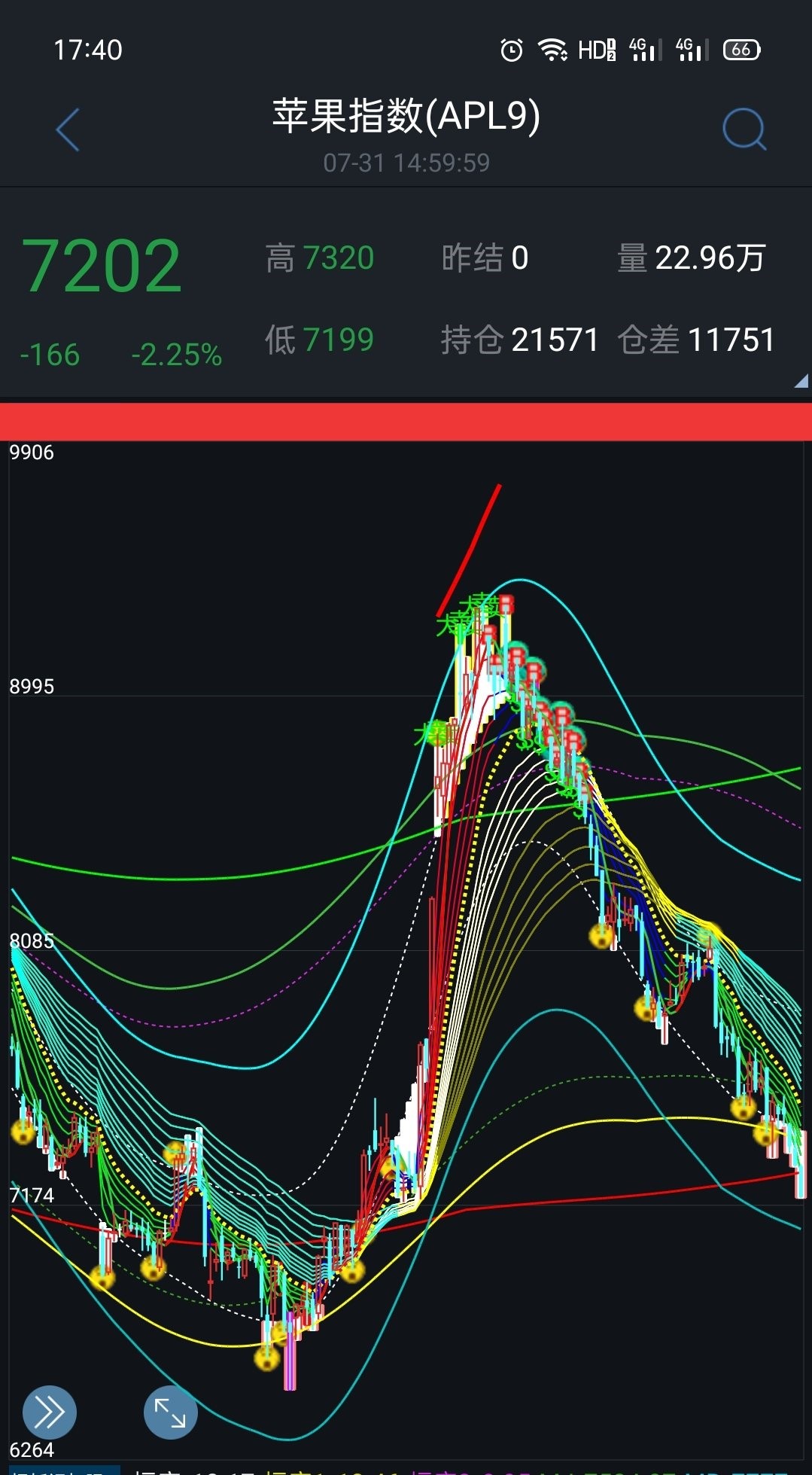 日线进入加速筑底阶段,周线还差点.