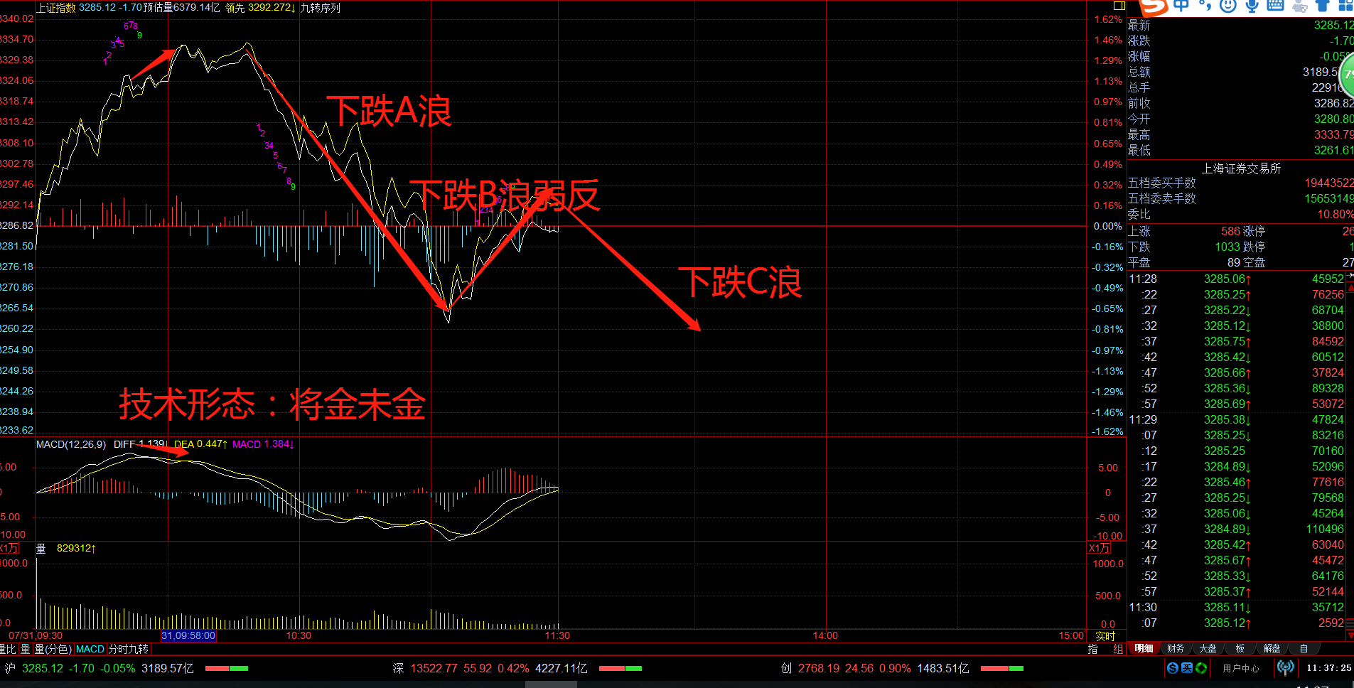 從分時來看,今天盤中產生了一個分時頂背離技術形態,然後就一路跳水到