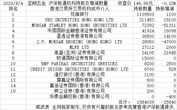 202084堅朗五金滬深股通機構持股及增減數量