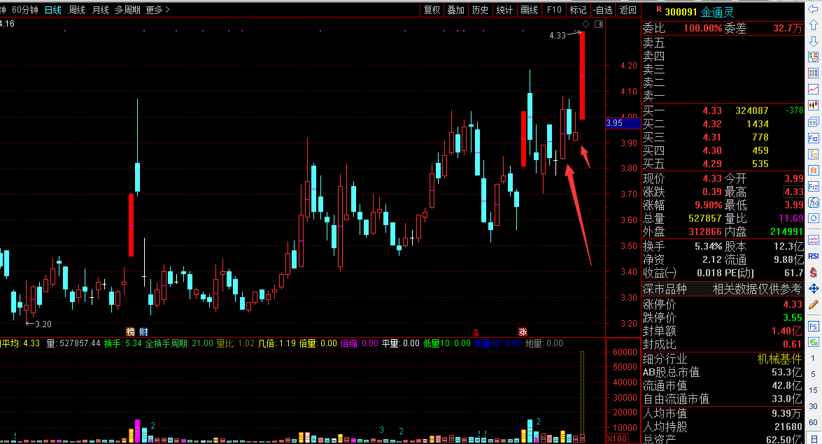 603949 雪龙集团今天能反包那就继续新高