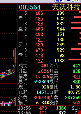08-12 14:01  作者更新以下内容上周操作过的300823也继续大涨08-12