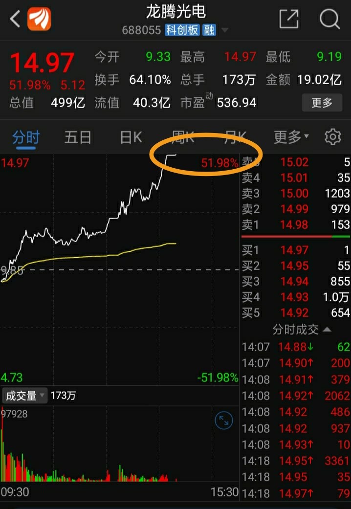 [想一下][俏皮]今日大盘,高开高走,涨势如虹!收盘大涨