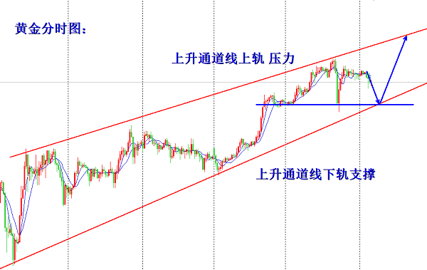 欧阳宏通黄金上升通道线之中先空后多主要做多