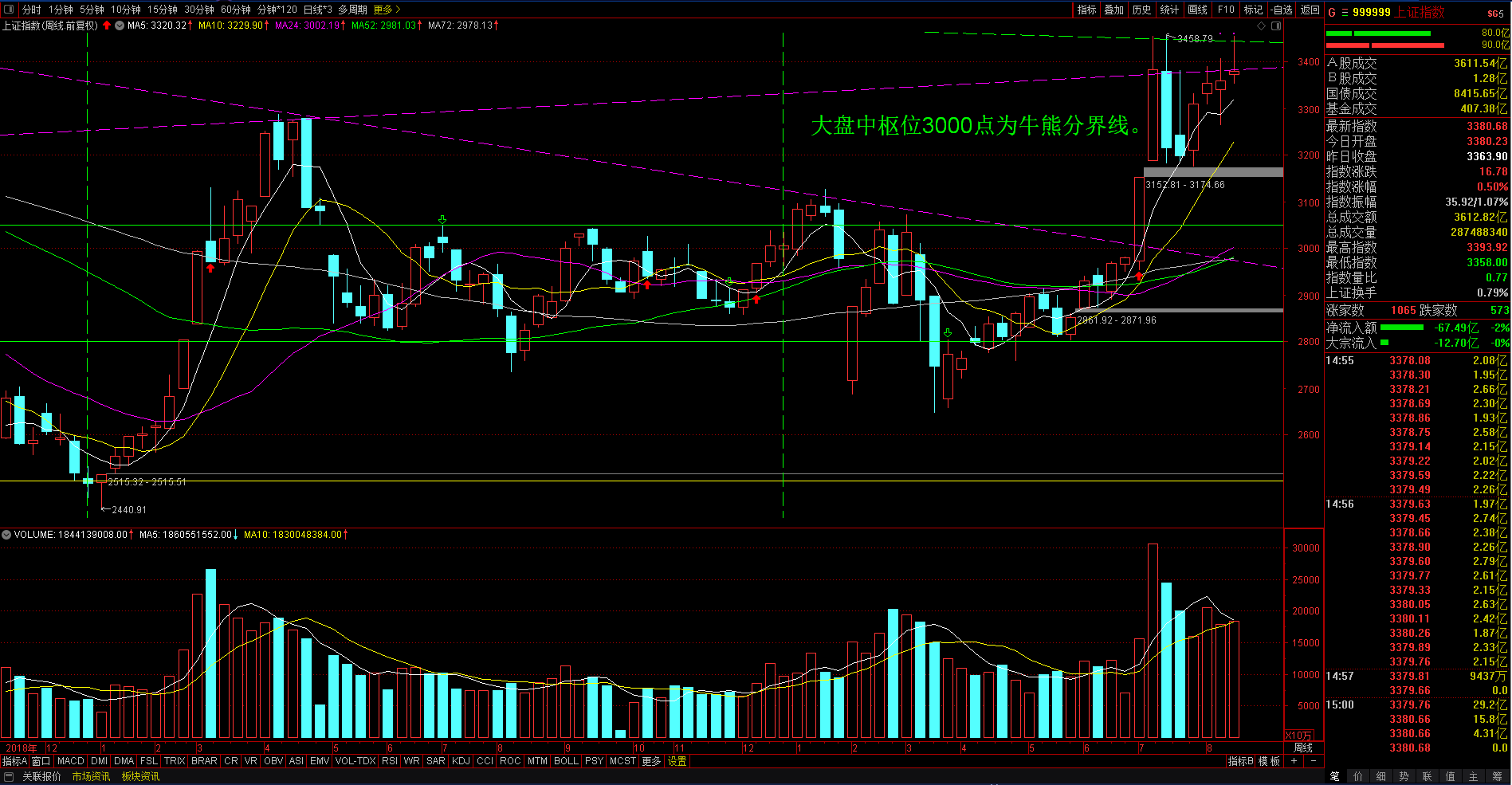 大盘呈现高位震荡整理走势,周k线重心抬高报收四连阳.