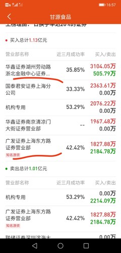 龙虎榜牛逼顾伯江又买3000万目前持有26亿市值东方路做t仓位不变顾伯