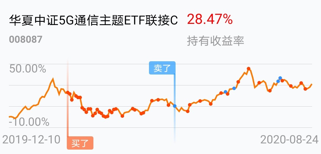 a,c各买了一半,介入的时间不同,c收益多一些,部分止盈,幅度比a大