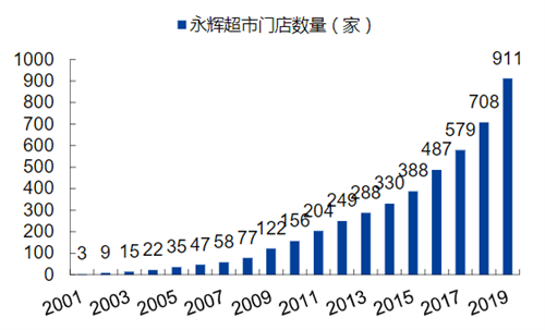 永辉超市核心逻辑