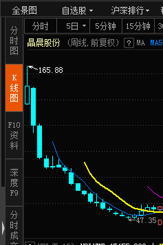 688099从165跌到47,这个价位各位还敢抄底吗?等破60开始分批建仓.