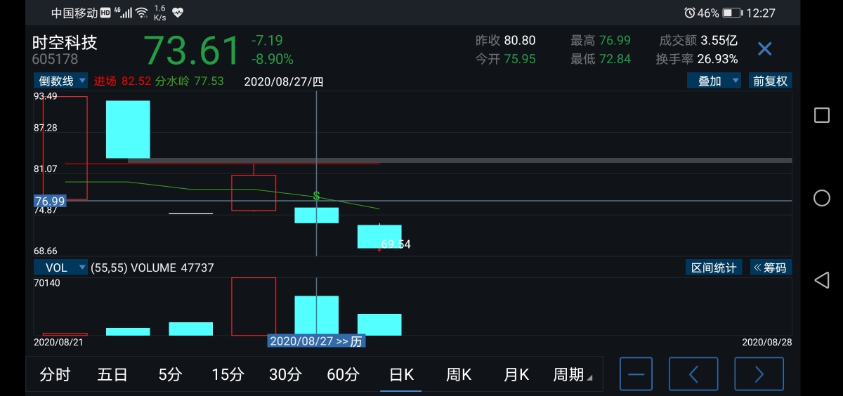 时空科技(605178)股吧_东方财富网股吧