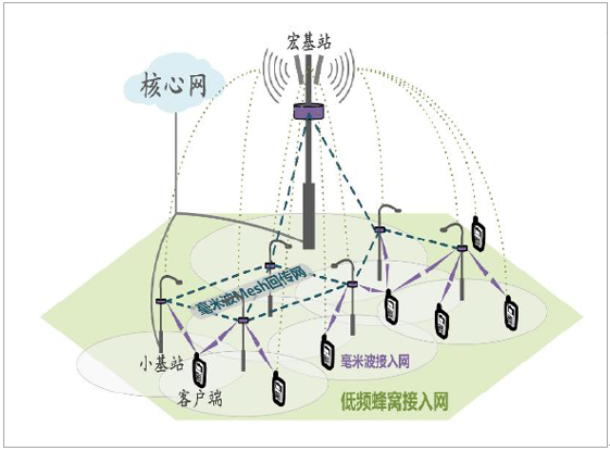 5g小基站的各个方面优点