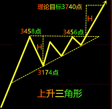 上升三角形突破后能涨多高