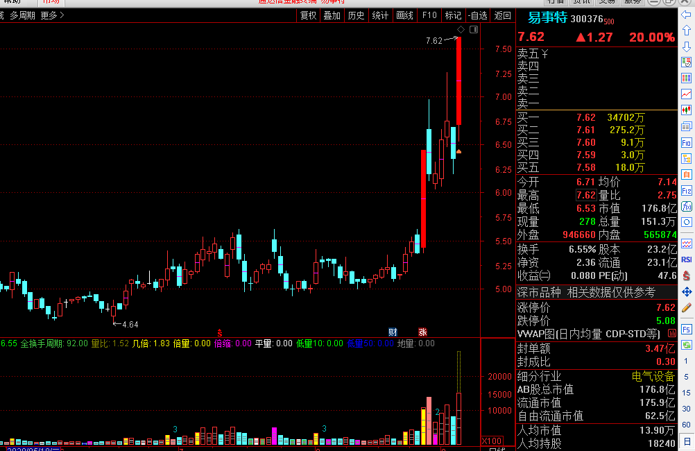 有一些給做飛09-04 13:23 作者更新以下內容603536 惠發食品也衝漲停