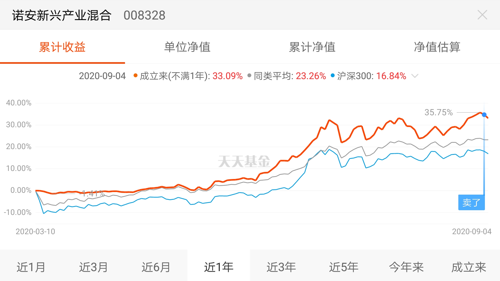 持有近半年,卖出利润部分,谢谢基金经理_诺安新兴产业混合(of008328)