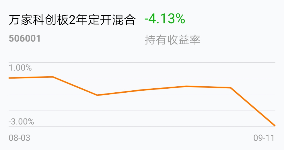 [基金行情走勢圖]_萬家科創板2年定開混合(of506001)股吧_東方財富網