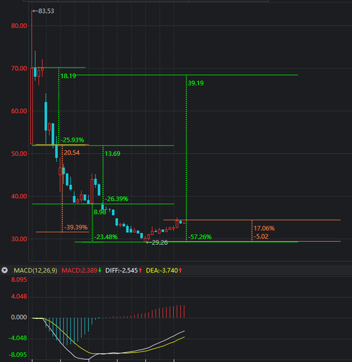 技术角度分析7:明日震荡上行与十字星不相伯仲_大叶股份(300879)股吧