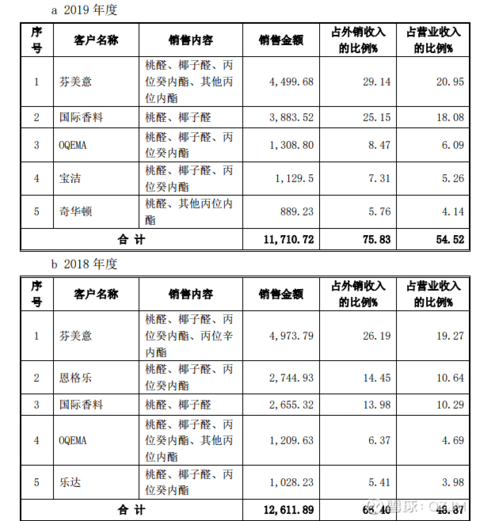小而美的a股护城河唯一香料香精龙头,香香的_华业香料(300886)股吧