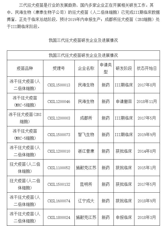 第三代的狂犬疫苗康华没进行吗