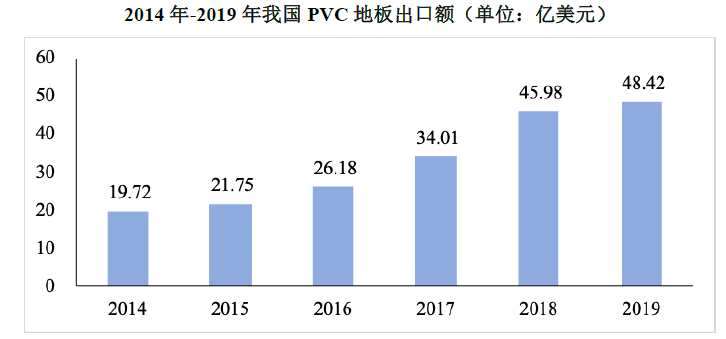 與同行業可比公司相比,公司產品pvc地板出口金額及市場佔有率情況如下