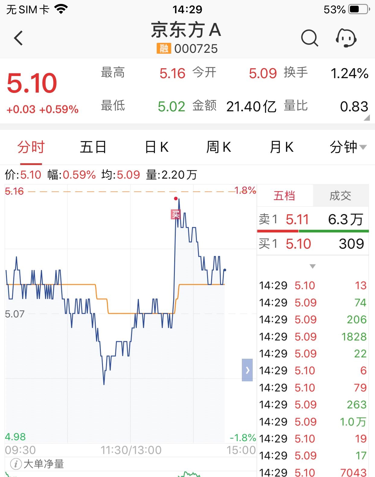 追高夕阳红_京东方a(000725)股吧_东方财富网股吧