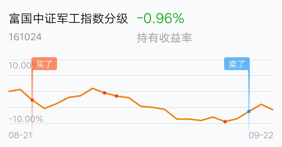 [基金行情走势图]_富国中证军工指数(lof)a(of161024)股吧_东方财富网