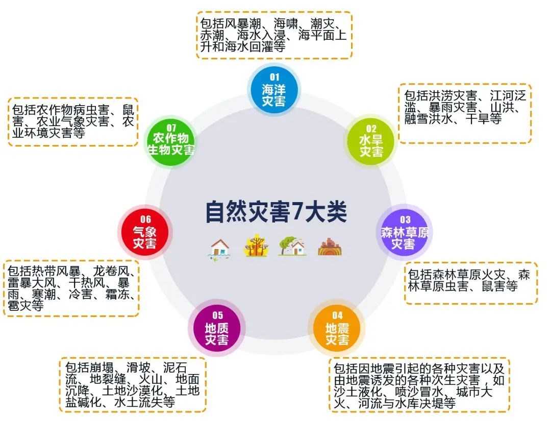 自然灾害分类是一个很复杂的问题,根据不同的考虑因素可以有不同的