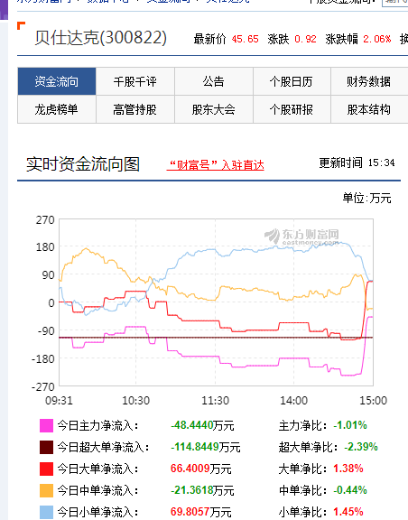 黎明前的黑暗别割肉肉了逢低买入吧主力在抢了嘎嘎_贝仕达克(300822)