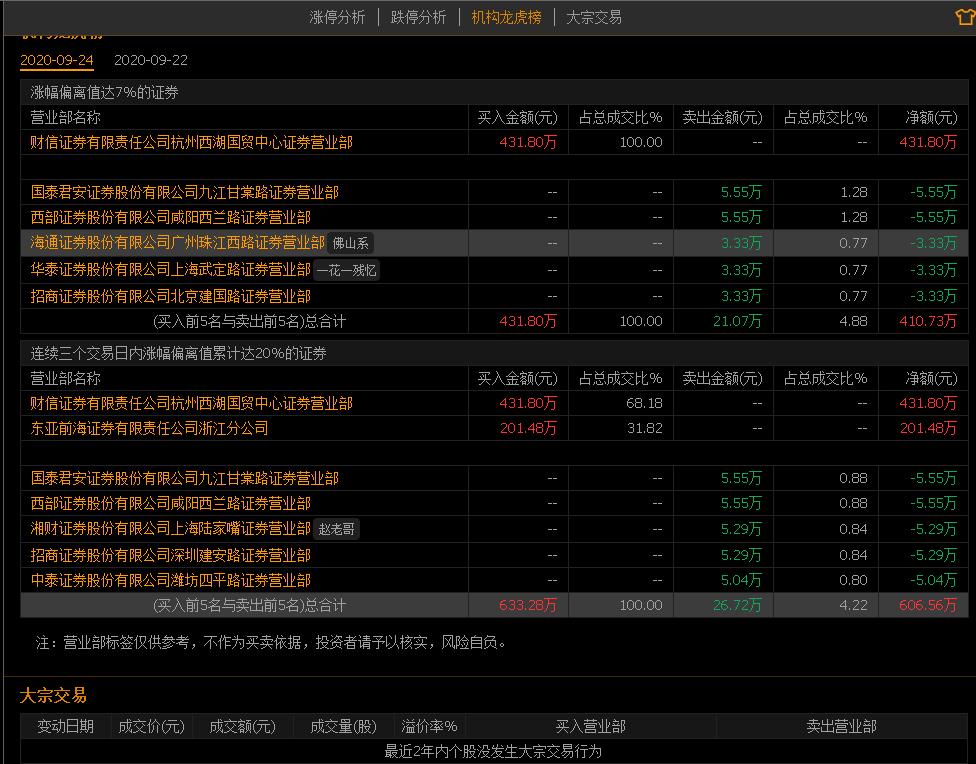 我也不懂,大家自己看吧,是机构买的多还是卖的多_竞业达(003005)股吧