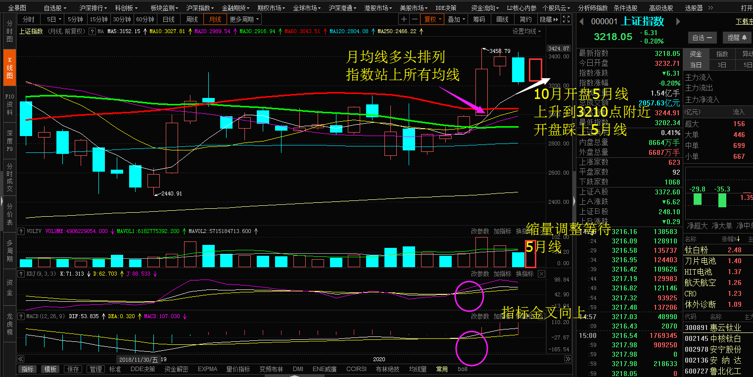 macd和kdj指標形成共振金叉向上,5月線在節後直接開在3210附近,開盤將